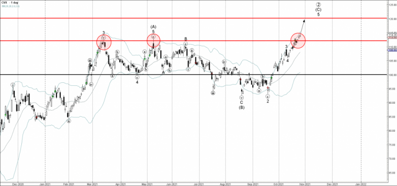 Chevron Wave Analysis – 26 October, 2021