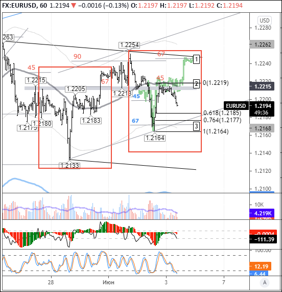 EURUSD: euro awaits new drivers