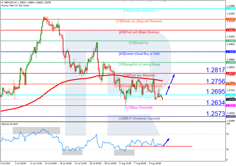 Murrey Math Lines 14.08.2023 GBPUSD_H4