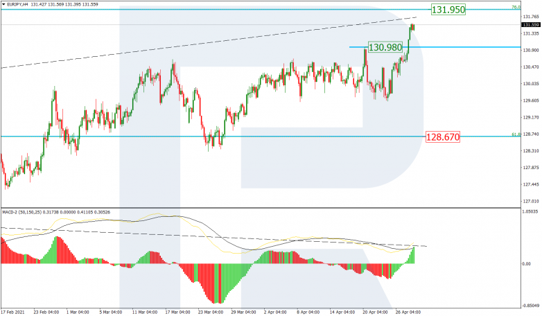 Fibonacci Retracements Analysis 28.04.2021 EURJPY_H4