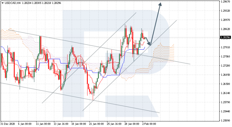 Ichimoku Cloud Analysis 02.02.2021 USDCAD