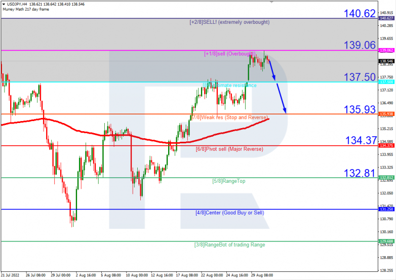 Murrey Math Lines 31.08.2022 USDJPY