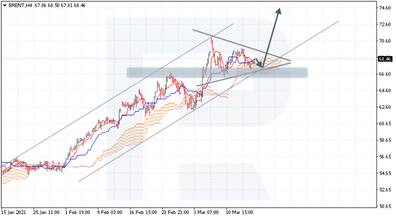 Ichimoku Cloud Analysis 17.03.2021 BRENT