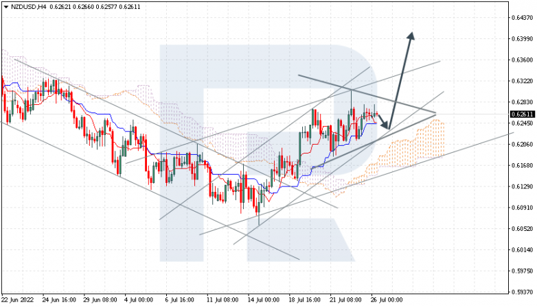 Ichimoku Cloud Analysis 26.07.2022 NZDUSD