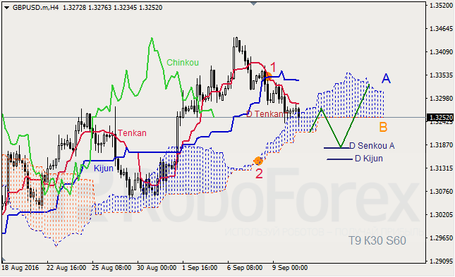 Analysis of Ichimoku Indicator for GBP/USD and GOLD on 12.09.2016