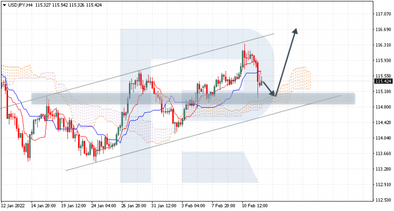 Ichimoku Cloud Analysis 14.02.2022 USDJPY