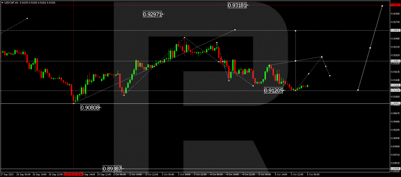 Technical Analysis & Forecast 06.10.2023 USDCHF