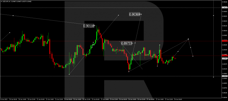 Technical Analysis & Forecast 28.06.2023 USDCHF