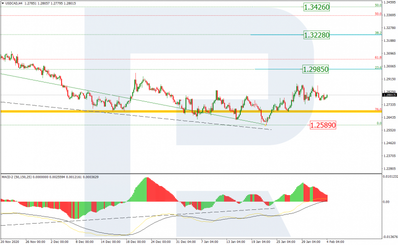 Fibonacci Retracements Analysis 04.02.2021 USDCAD_H4