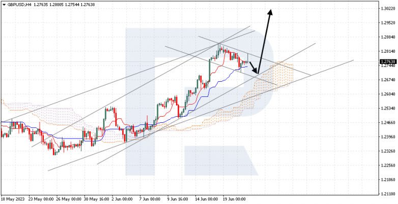 Ichimoku Cloud Analysis 21.06.2023 GBPUSD