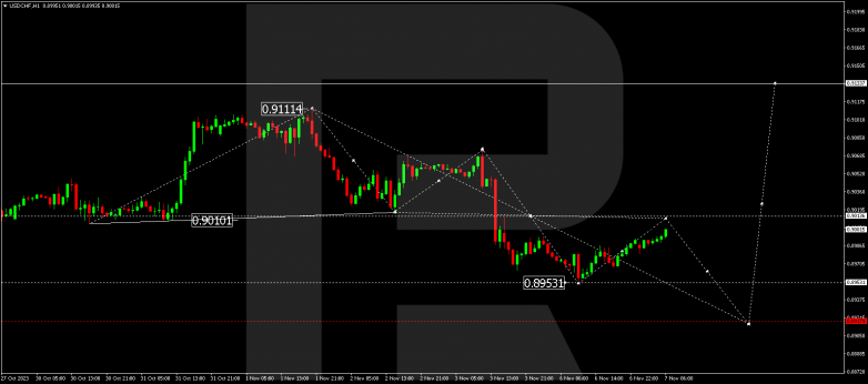Technical Analysis & Forecast 07.11.2023. USDCHF