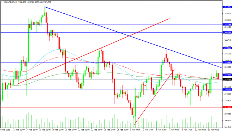 Gold 4-Hour Chart