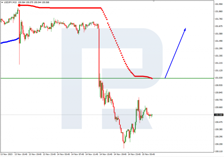 Murrey Math Lines 15.11.2023 USDJPY