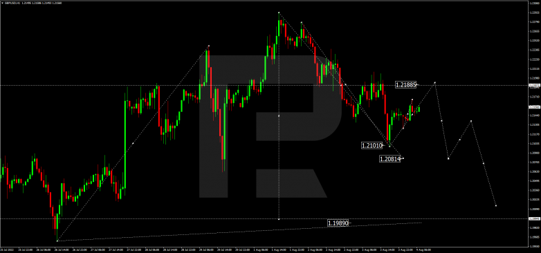 Forex Technical Analysis & Forecast 04.08.2022 GBPUSD