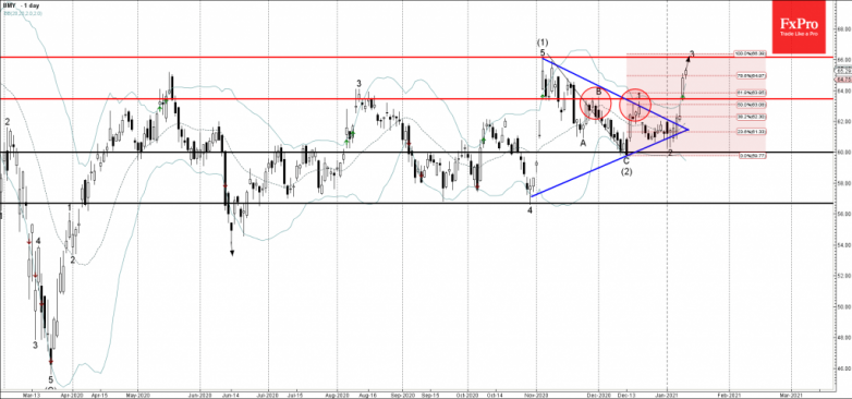 Bristol Myers Squibb Wave Analysis 12 January, 2021