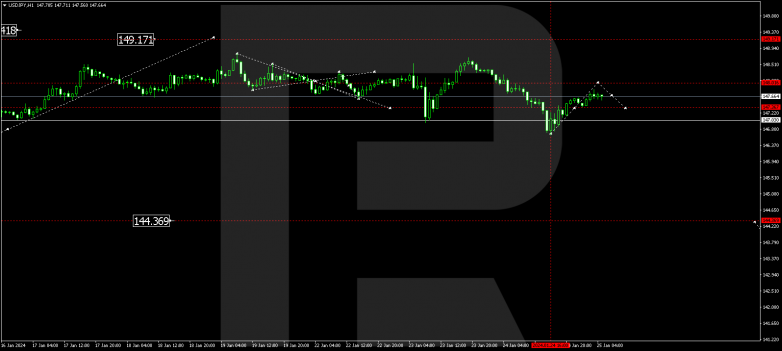 Technical Analysis & Forecast 25.01.2024 USDJPY