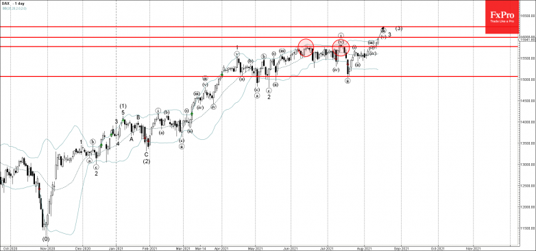 DAX Wave Analysis – 12 August, 2021