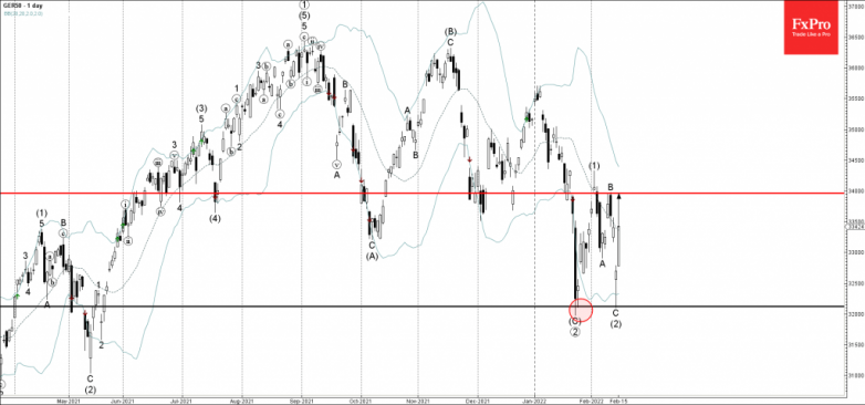 GER50 Wave Analysis – 15 February, 2022