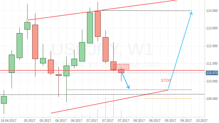 USDJPY Buy Limit 110,0 Forecast