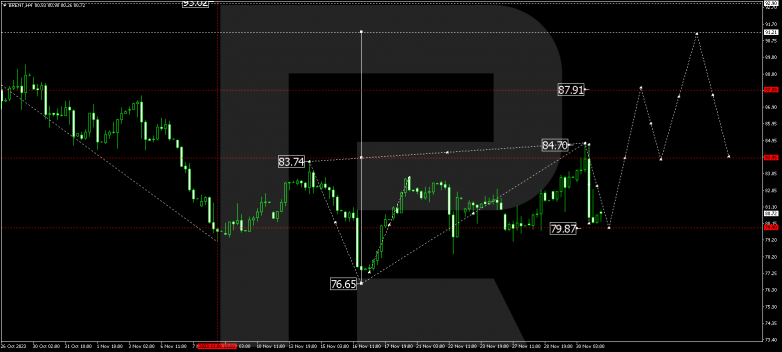 Technical Analysis & Forecast 01.12.2023 BRENT