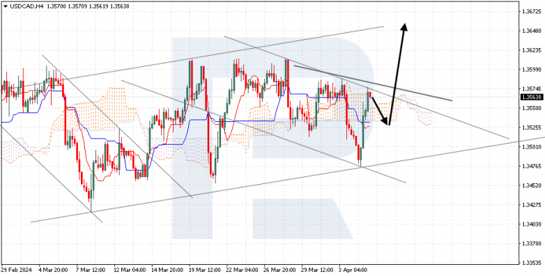 Ichimoku Cloud Analysis 05.04.2024 USDCAD