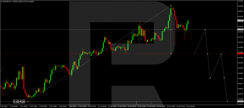 Technical Analysis & Forecast 15.06.2023 AUDUSD