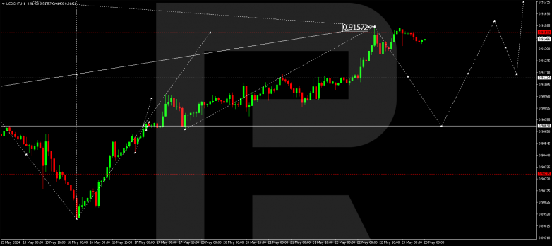 Technical Analysis & Forecast 23.05.2024 USDCHF