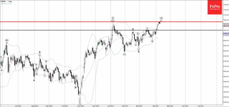 FTSE100 Wave Analysis 8 April, 2021