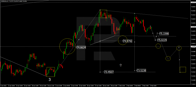 Forex Technical Analysis & Forecast 05.02.2021 USDRUB