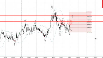 Wheat Wave Analysis – 2 July, 20211