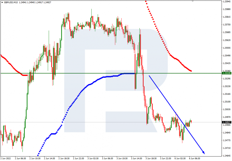 Murrey Math Lines 06.06.2022 GBPUSD_M15