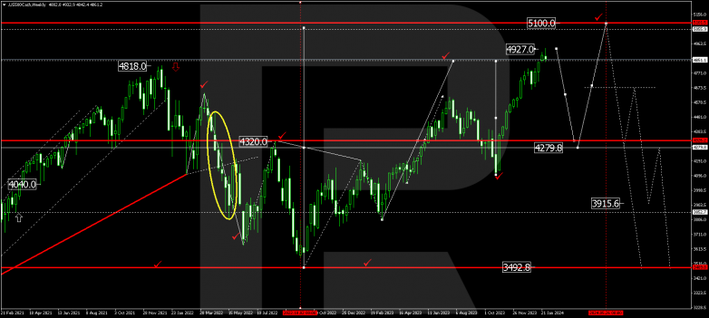 Technical Analysis & Forecast for February 2024 S&P 500