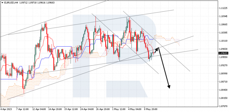 Ichimoku Cloud Analysis 10.05.2023 EURUSD