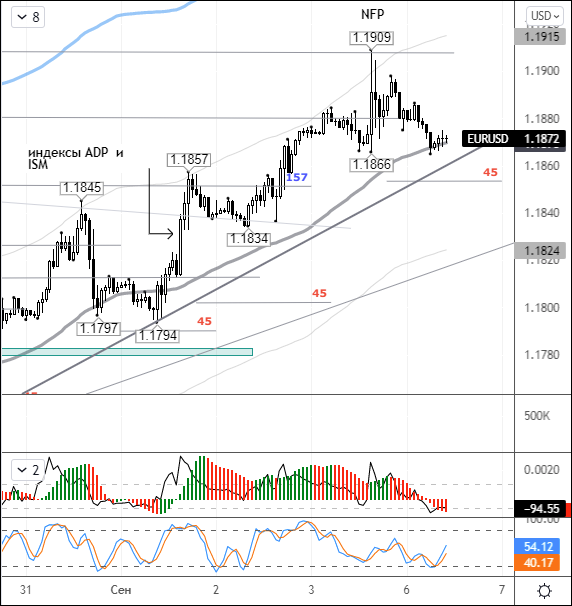 Euro attempts to bounce off balance line