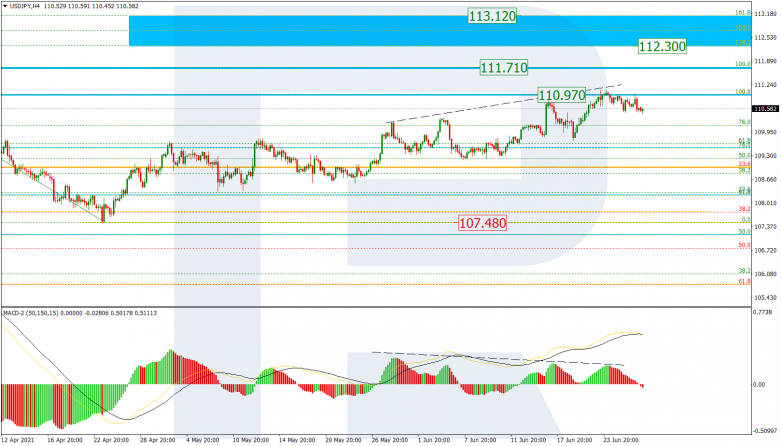 Fibonacci Retracements Analysis 29.06.2021 USDJPY_H4