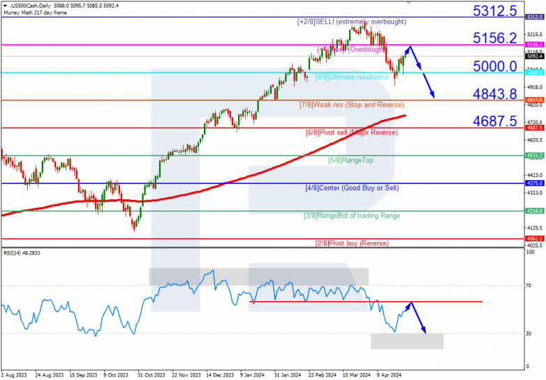 Murrey Math Lines 26.04.2024 S&P 500