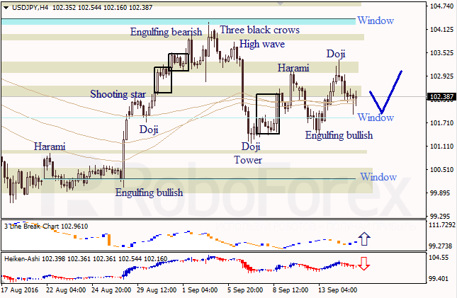 Analysis of Japanese candlesticks for EUR/USD, and USD/JPY on 15.09.2016