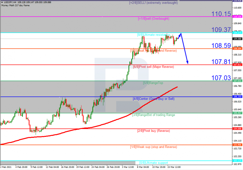 Murrey Math Lines 17.03.2021 USDJPY_H4