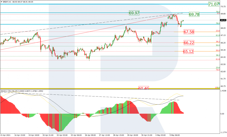 Fibonacci Retracements Analysis 06.05.2021 BRENT_H1