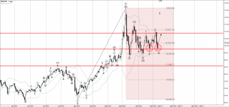 WTI Wave Analysis – 11 May, 2022