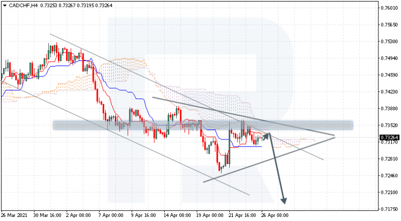 Ichimoku Cloud Analysis 26.04.2021 CADCHF