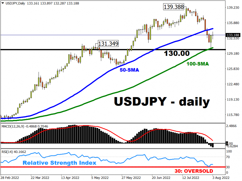 USD/JPY jumps back above support 