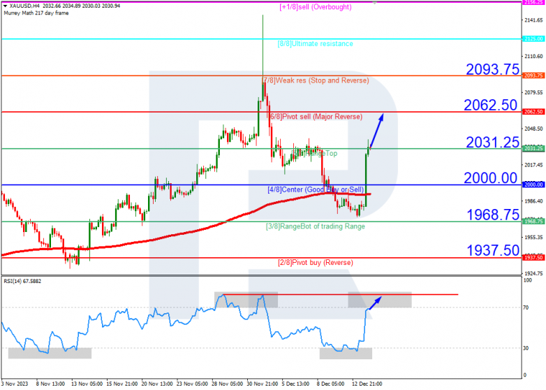 Murrey Math Lines 14.12.2023 XAUUSD
