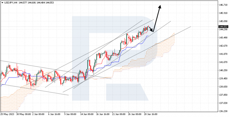 Ichimoku Cloud Analysis 29.06.2023 USDJPY