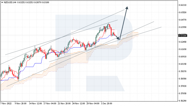 Ichimoku Cloud Analysis 06.12.2022 NZDUSD