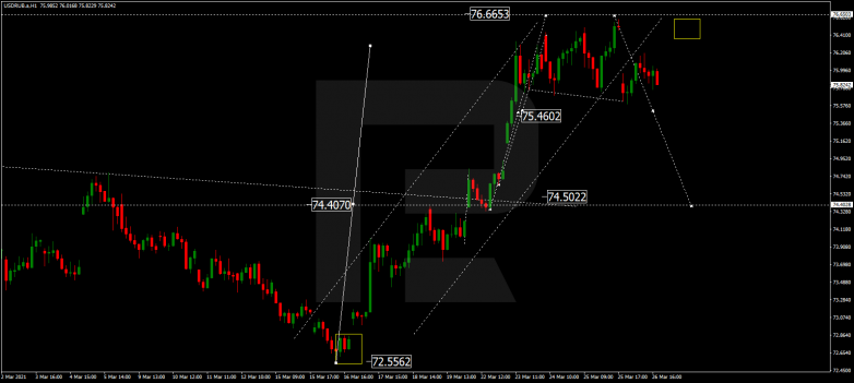 Forex Technical Analysis & Forecast 29.03.2021 USDRUB