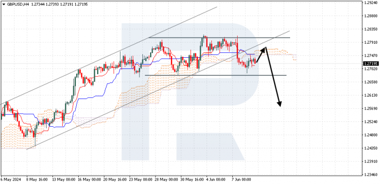 Ichimoku Cloud Analysis 11.06.2024 GBPUSD