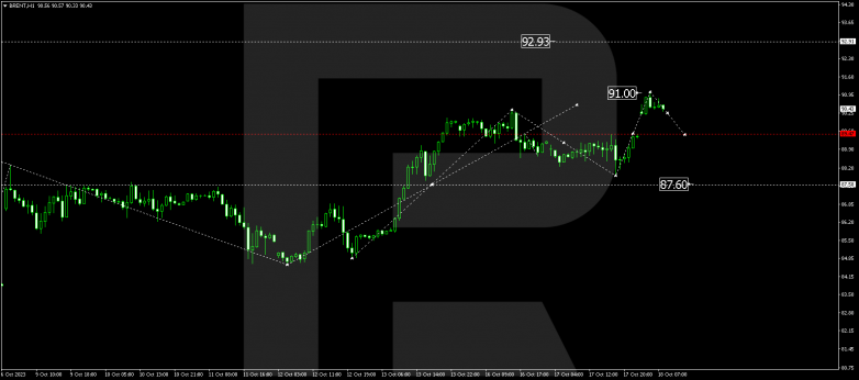 Technical Analysis & Forecast 18.10.2023 BRENT
