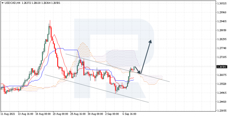 Ichimoku Cloud Analysis 08.09.2021 USDCAD