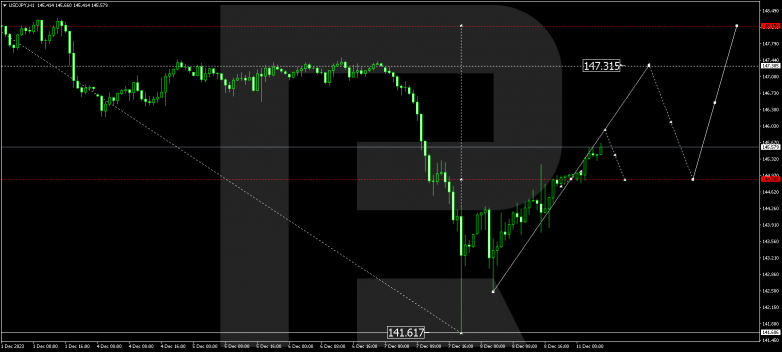 Technical Analysis & Forecast 11.12.2023 USDJPY